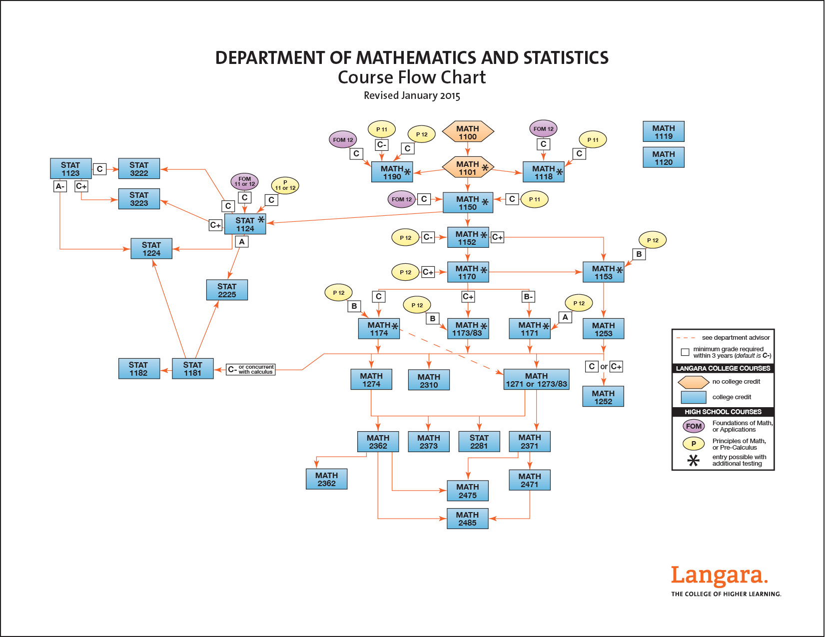 Langara Departments Mathematics Statistics Resources How To Choose A Course