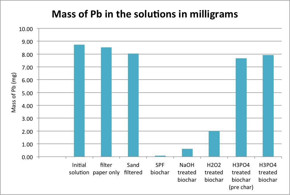mass of Pb in solution