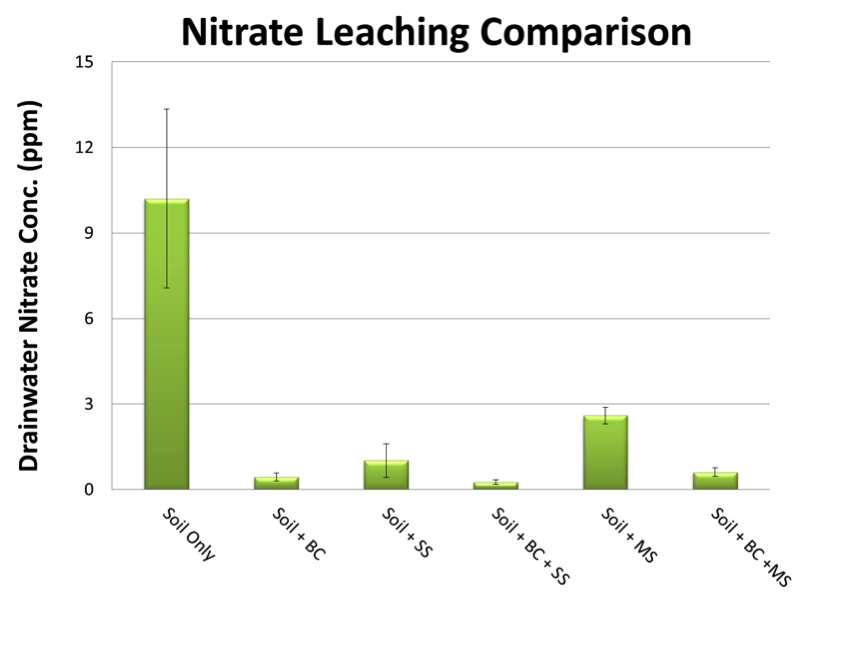 nitrate leaching comparison