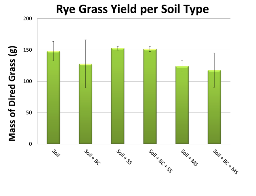 rye grass yield per soil type