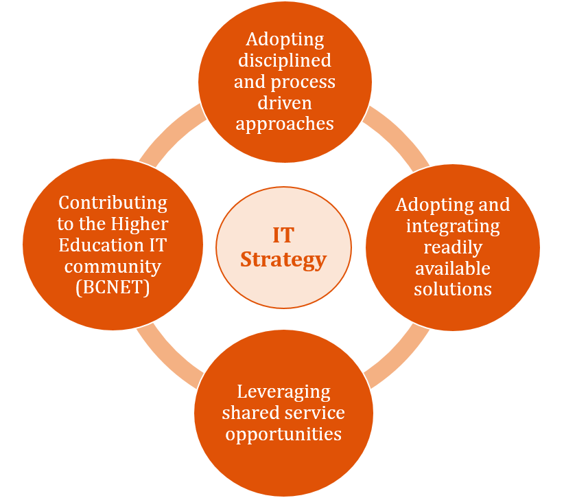 Adopting disciplined and process driven approaches, adopting and integrating readily available solutions, leveraging shared service opportunities, contributing to the Higher Education IT community (BCNET)