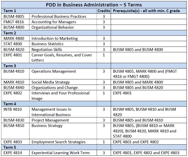 Langara. Programs & Courses: Required Program Structure