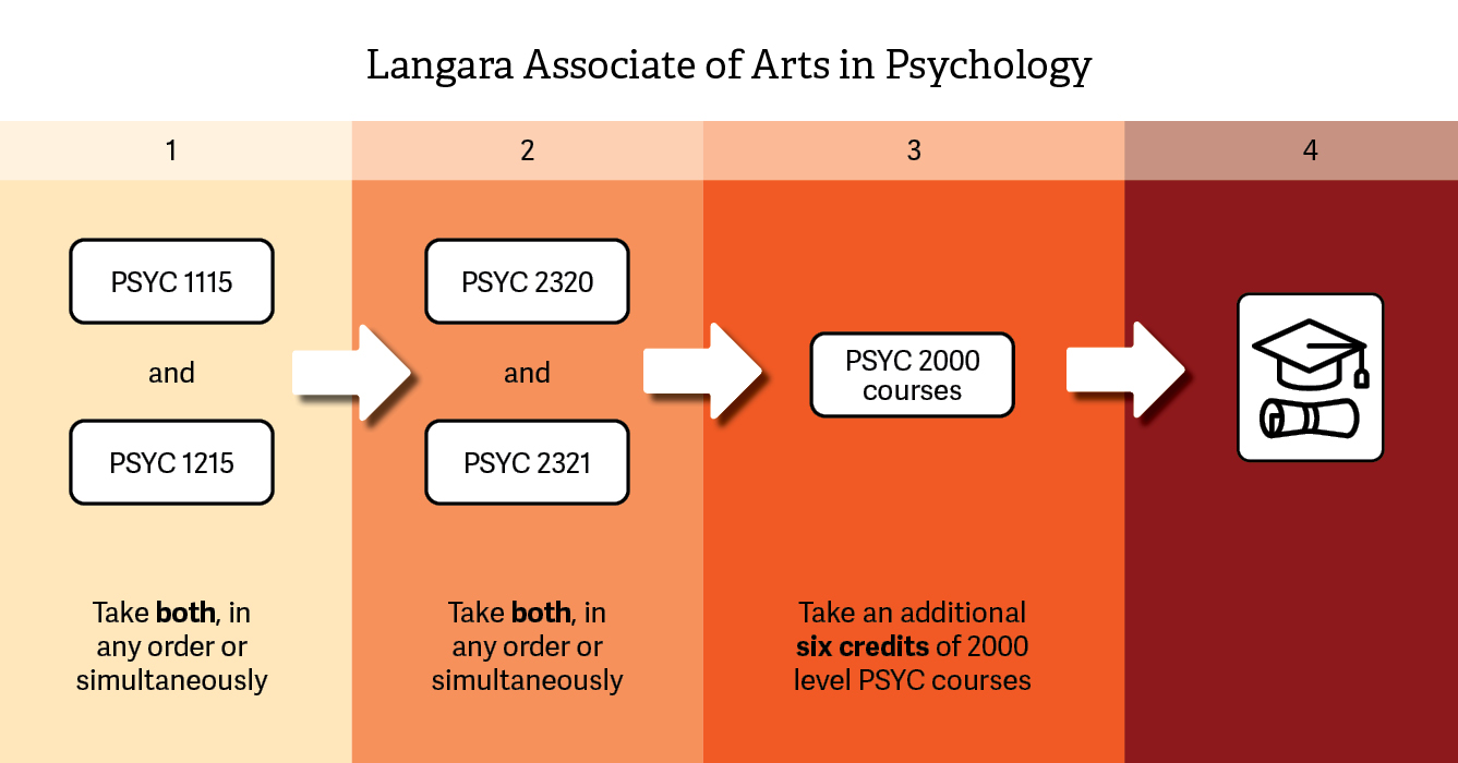 Langara Associate of Arts in Psychology Course Map