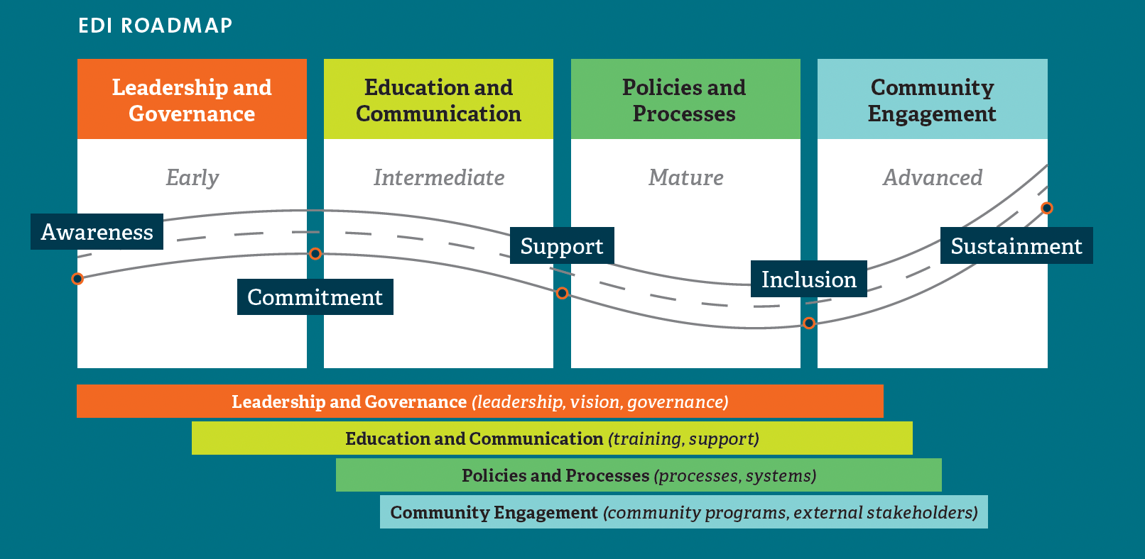 EDI Roadmap four themes: Leadership and Governance, Education and Communication, Policies and Processes, and Community Engagement
