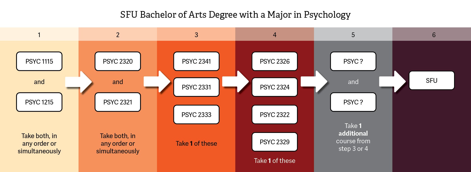 SFU Bachelor of Arts Degree with a Major in Psychology