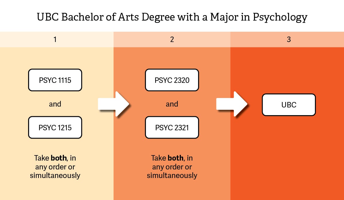 UBC Bachelor of Arts with a Major in Psychology