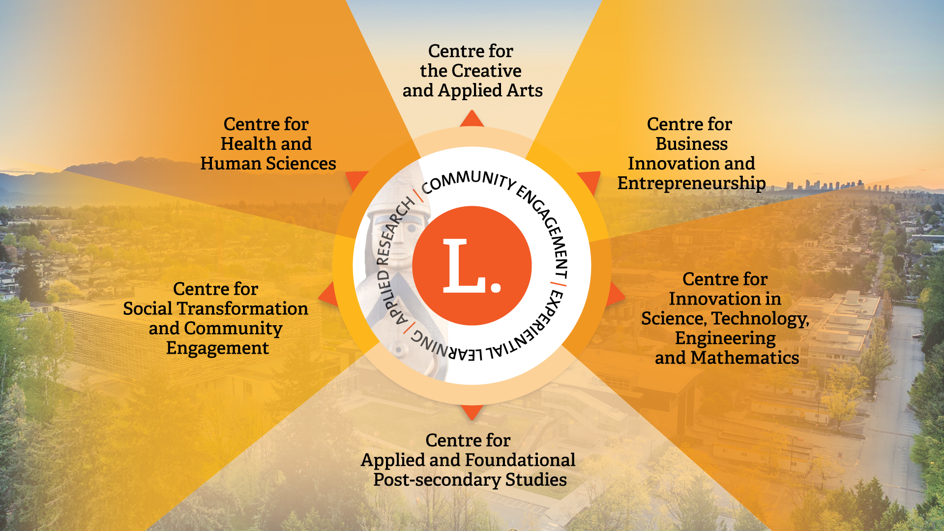 Our six Academic Centres are where Langara’s future comes to life—offering responsive programs, excellent teaching, and meaningful connections that prepare students to succeed, contribute, and lead in a changing world.