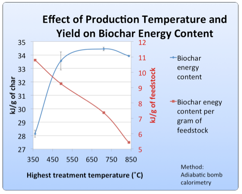 Biochar effect of production temperature and yield