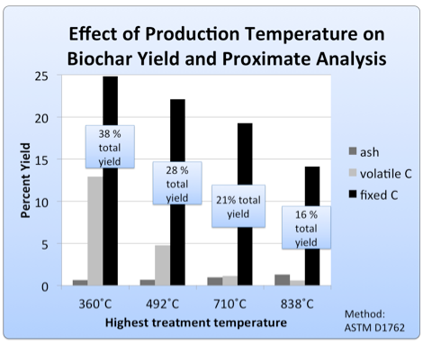 Biochar - Effect of production temperature on yield, analysis