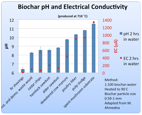 Biochar pH and Electrical Conductivity