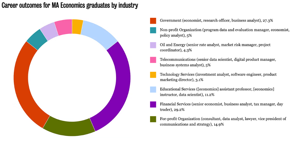 Career outcomes for MA Economics graduates by industry