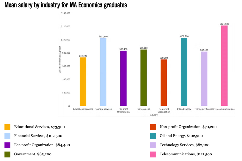 Mean salary by industry for MA Economics graduates