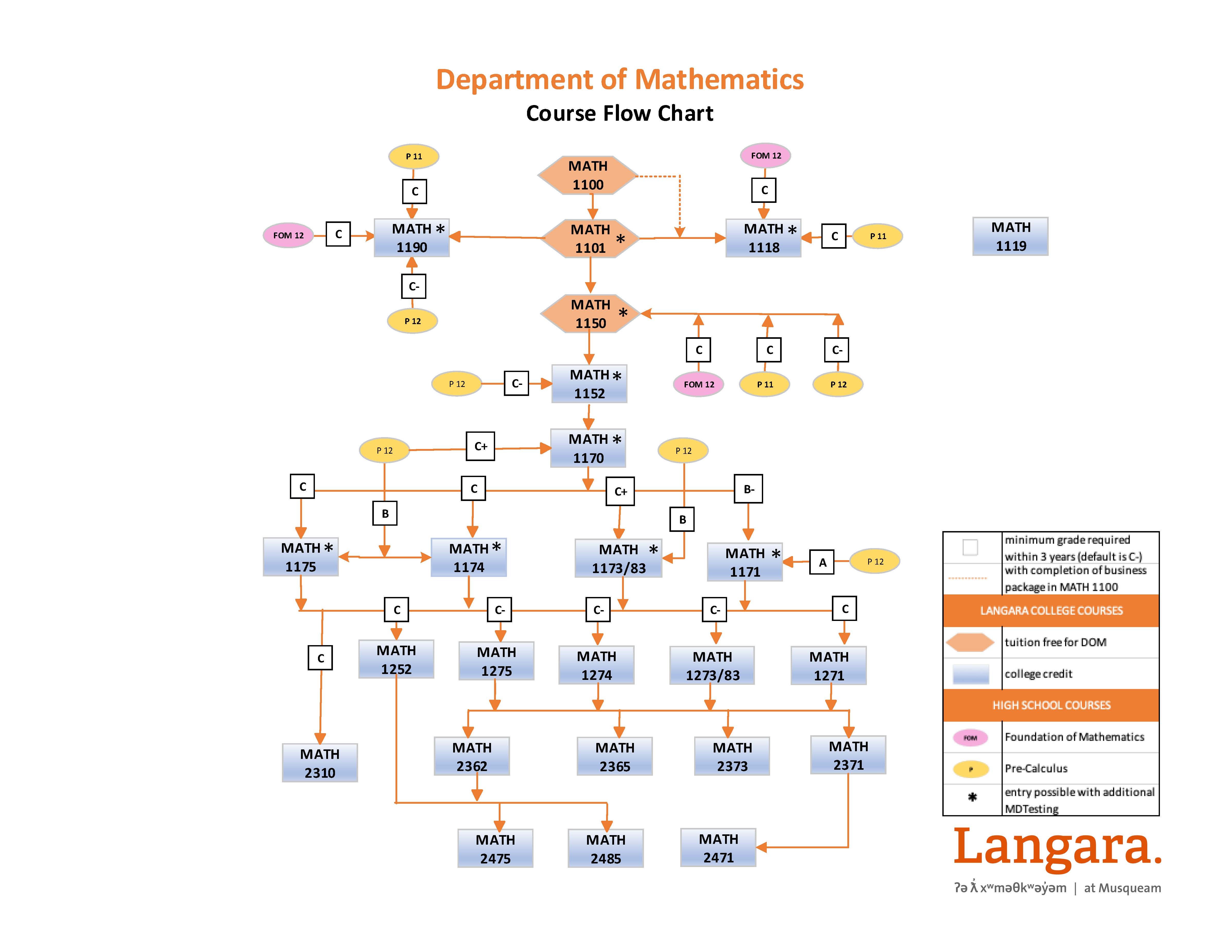 Math courses flowchart
