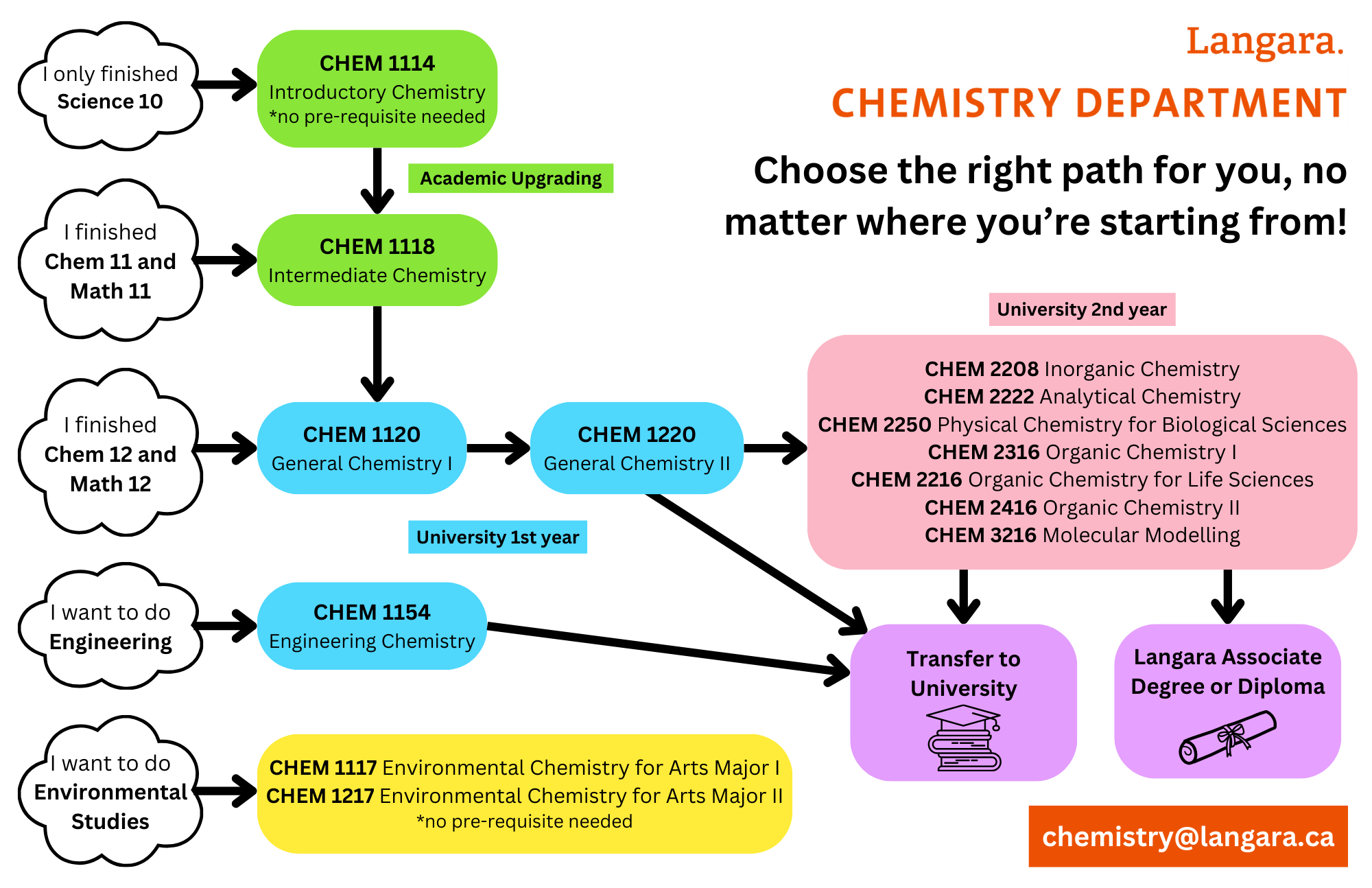Flow chart showing the different Chemistry courses and pathways offered in the Langara Chemistry Department