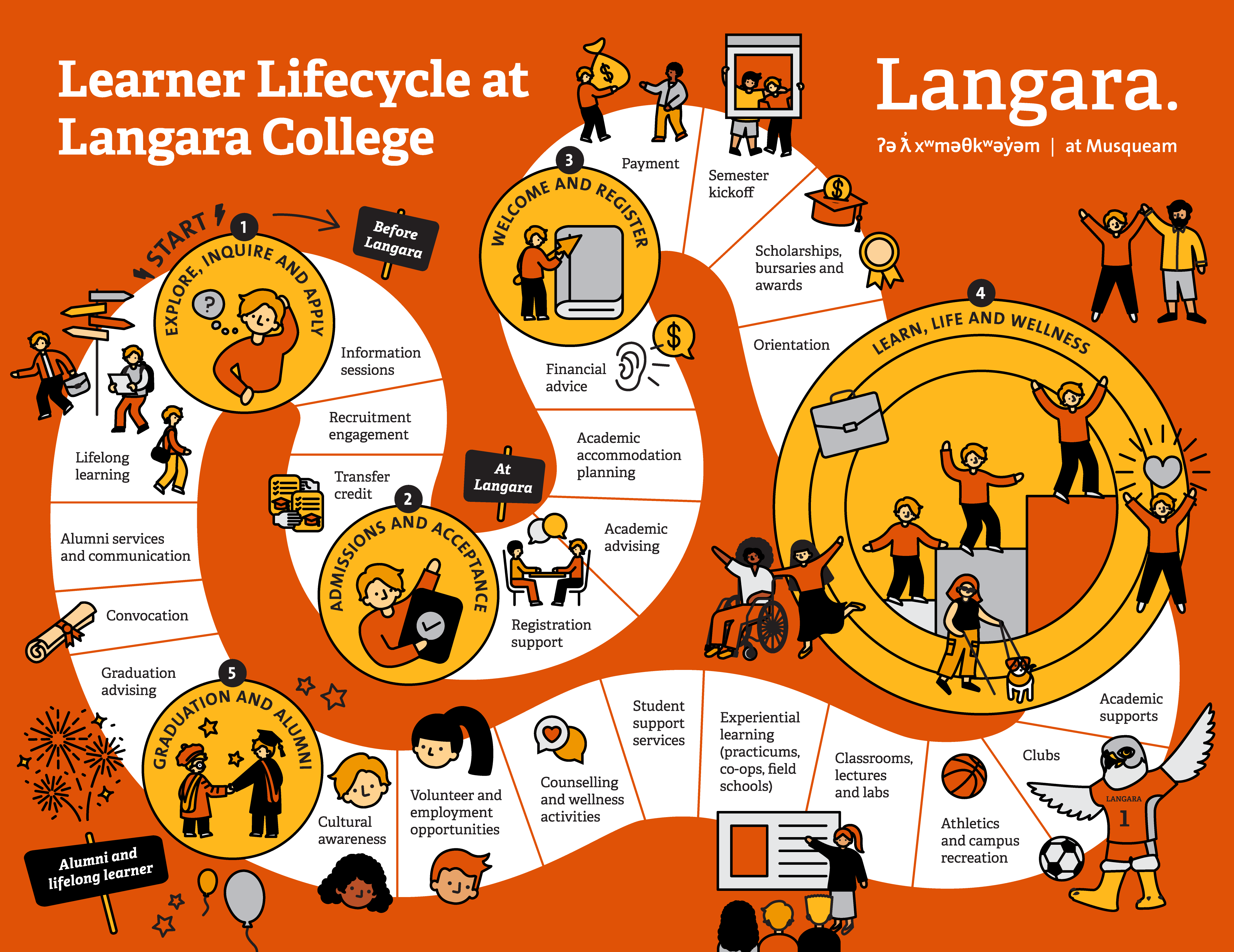 Learner Lifecycle