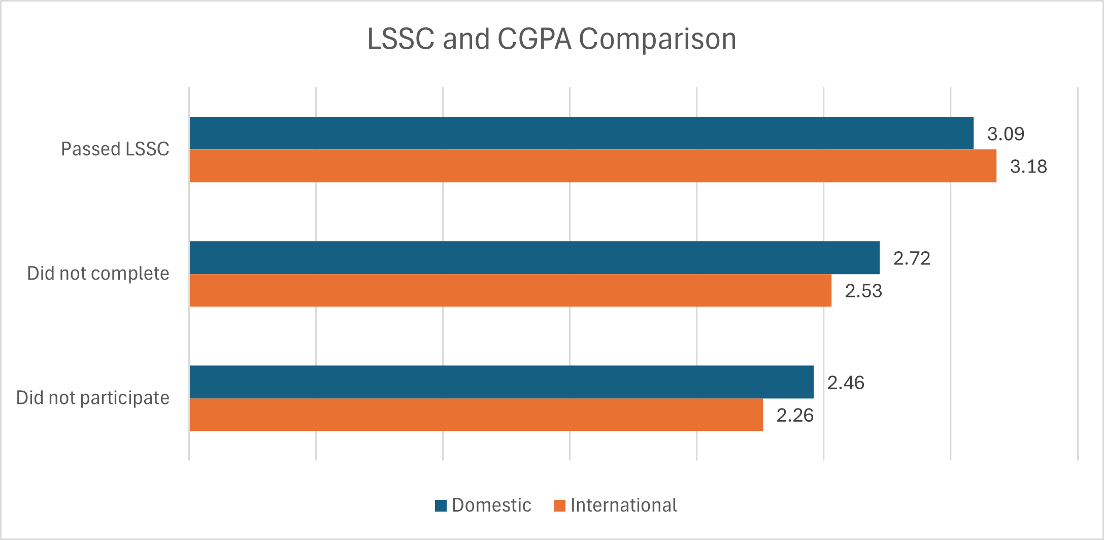 LSSC and CGPA Comparison
