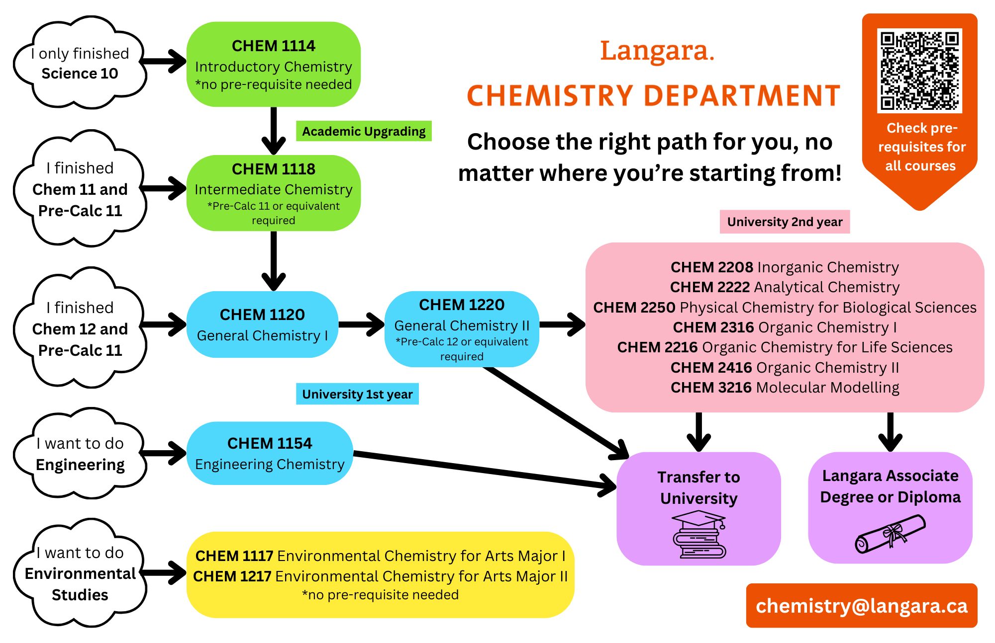 Department of Chemistry | Langara