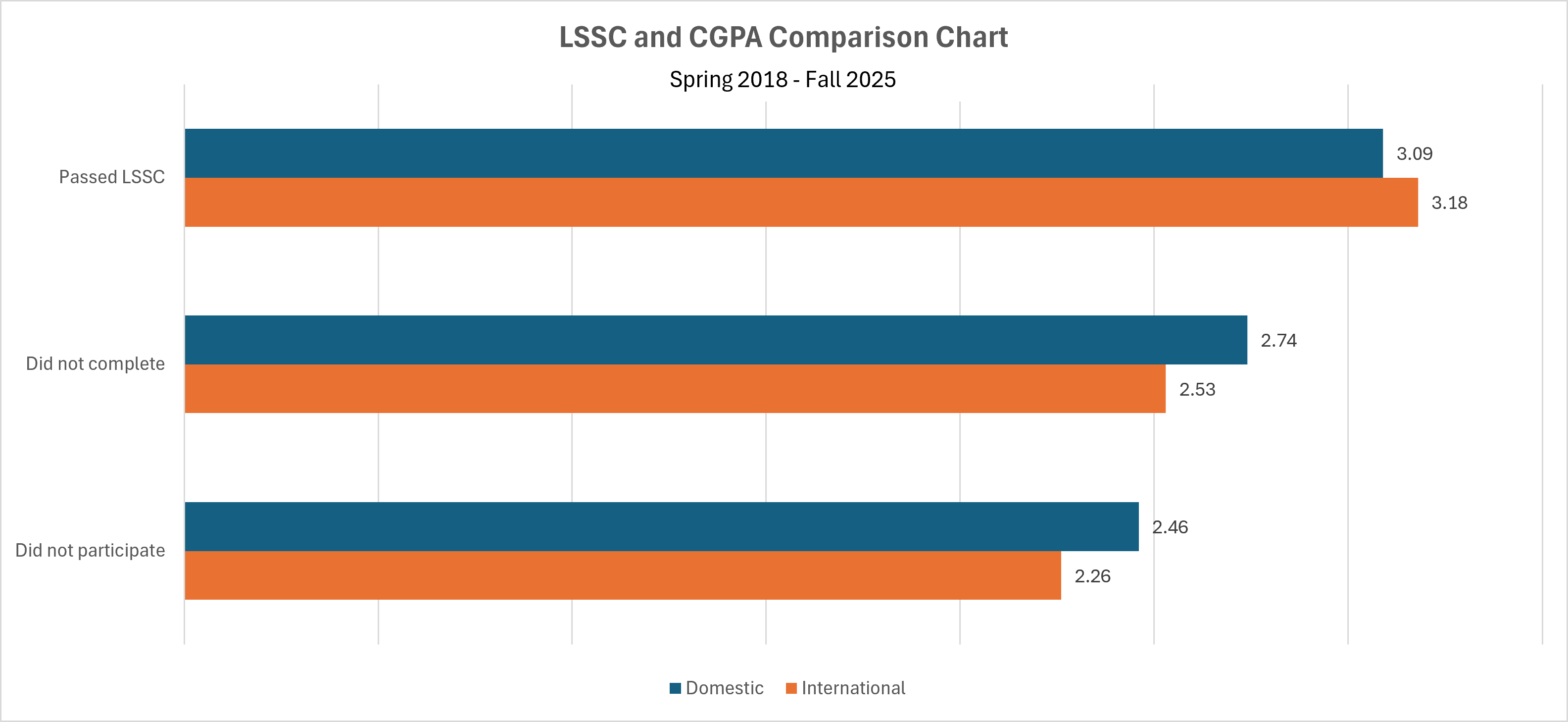LSSC and CGPA Comparison graph - Spring 2018-Fall 2025.png