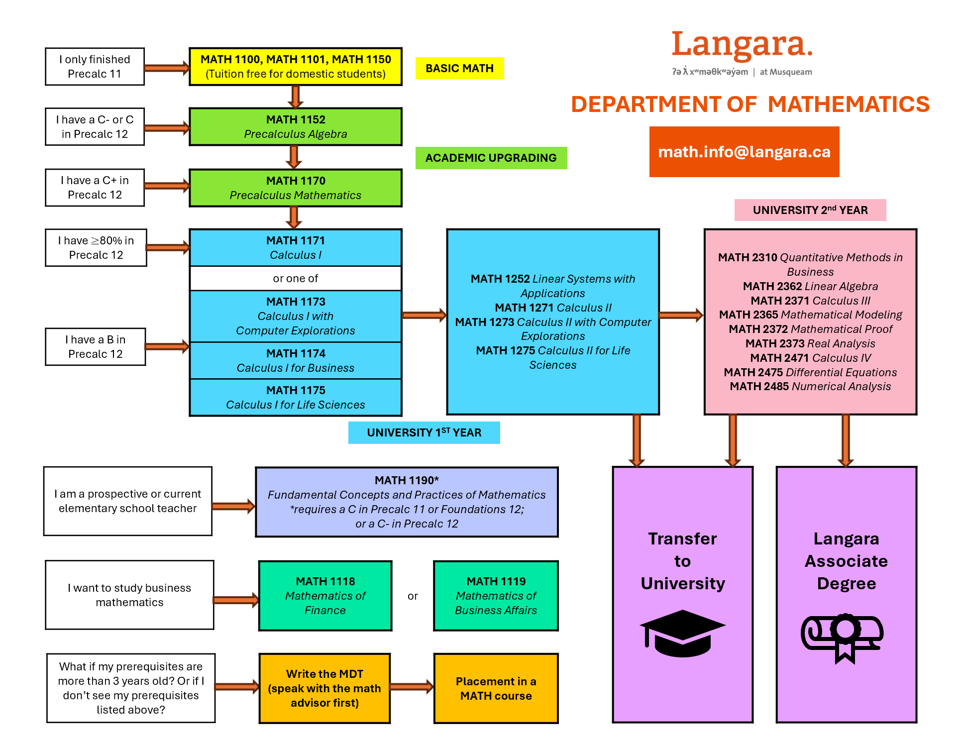 Math flowchart