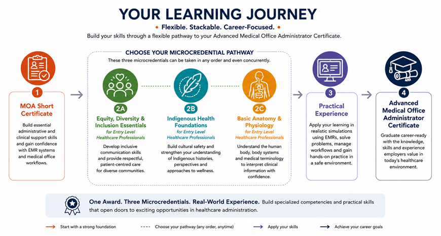 CS Advanced MOA Learning Journey Diagram