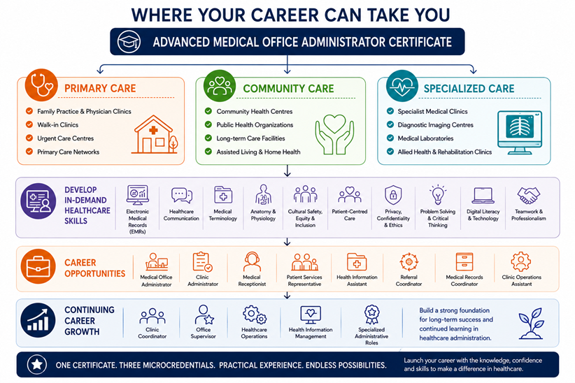 CS Advanced MOA Career Diagram
