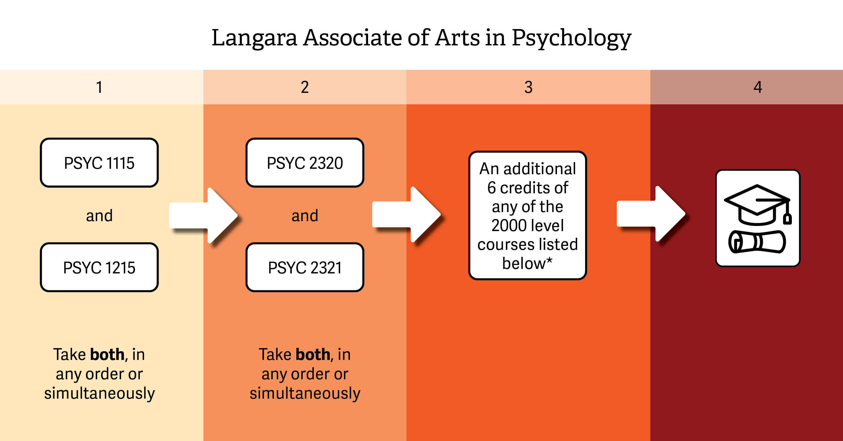 Associate of Arts Course Path: Includes PSYC 1115, 1215, 2320, 2321, and an additional six credits of the 2000 level PSYC courses listed below.