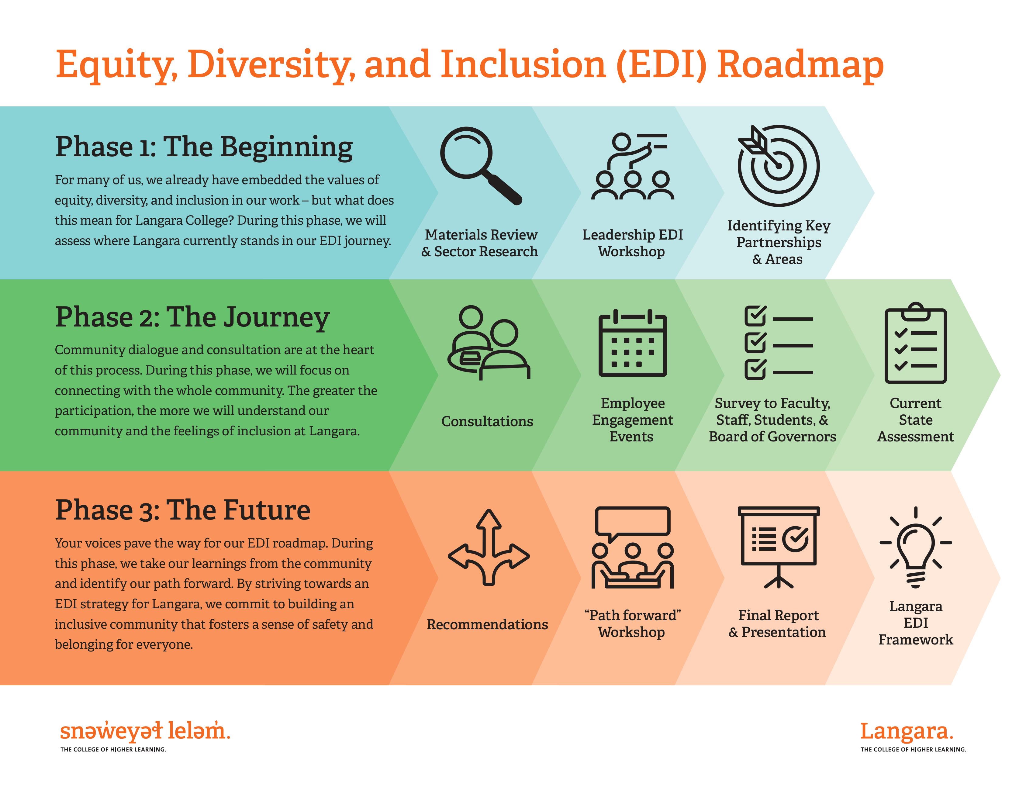EDI Roadmap 1