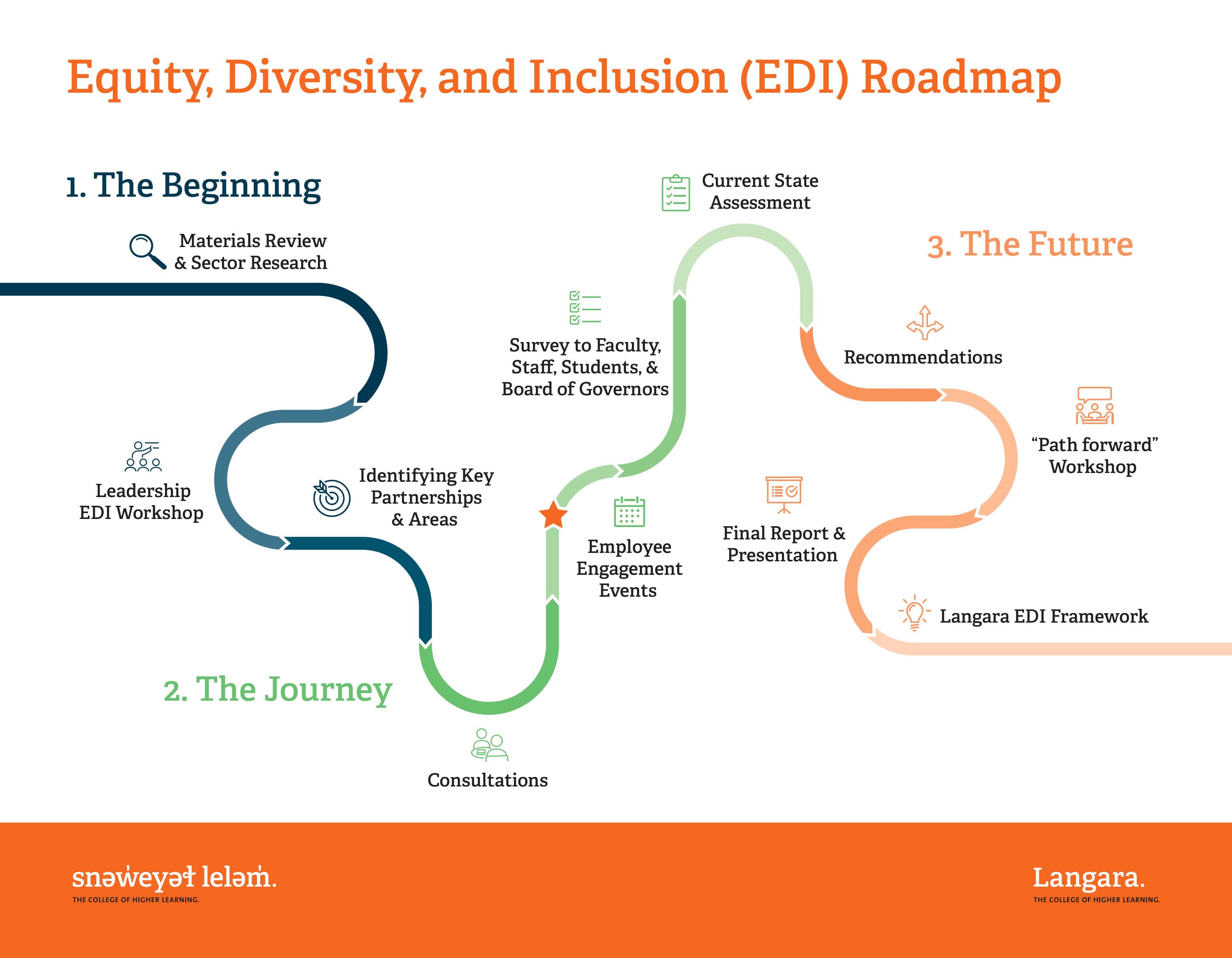 EDI Roadmap 2