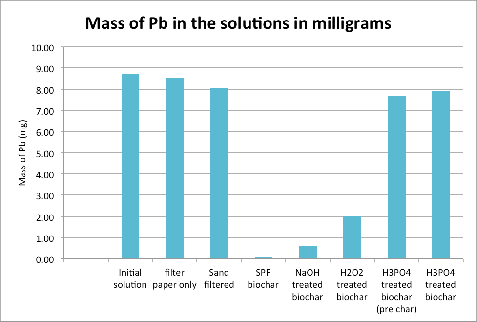 mass of Pb in solution
