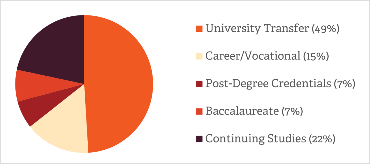 Pie chart of program types: University Transfer 49% (largest), Continuing Studies 22%, Career/Vocational 15%, Post-Degree Credentials 7%, Baccalaureate 7%.