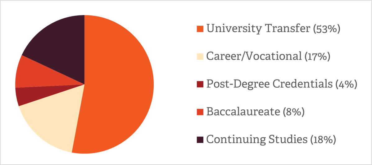 students-program-type-fall-25