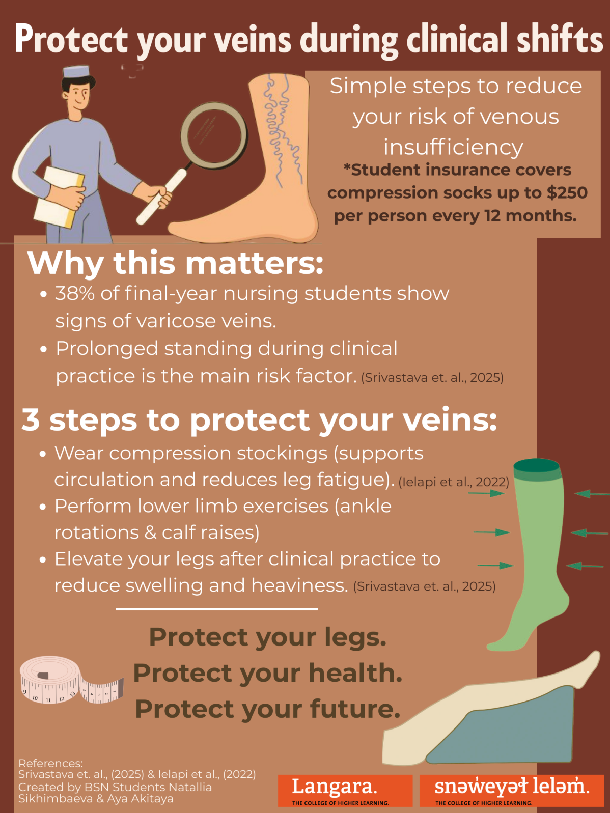 Presentation infographic by Nursing students to support their applied research project.