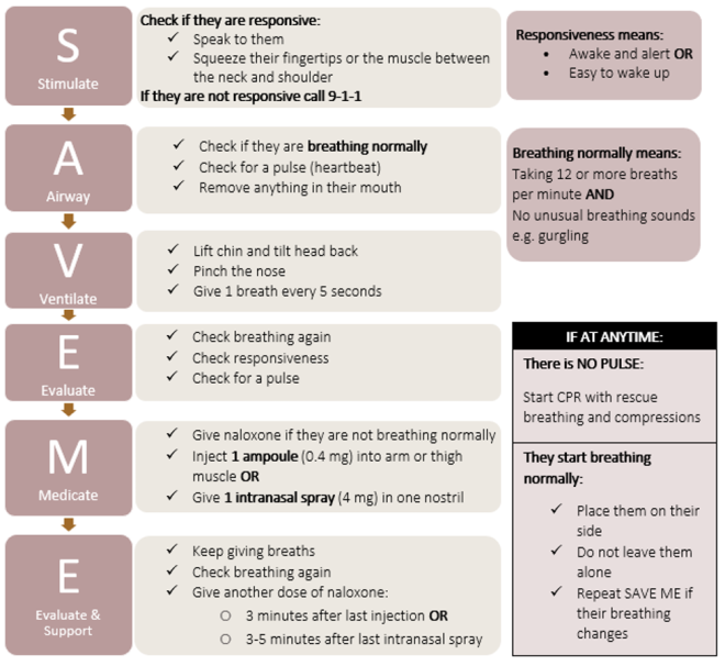 A chart with the acronym SAVE ME which shows what each letter represents