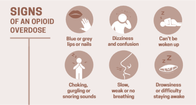 Infographic showing the different signs of an overdose